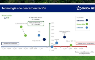 Edison Next en Iberquimia