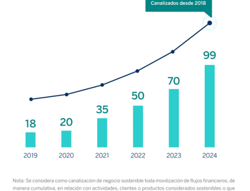 BBVA alcanza un año antes de lo previsto el objetivo de canalizar 300.000 millones de euros en negocio sostenible