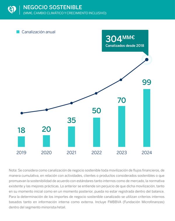 BBVA ha canalizado 99.000 millones de euros en negocio sostenible en 2024